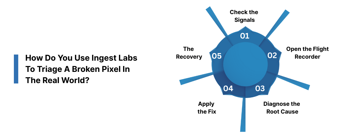 How Do You Use Ingest Labs To Triage A Broken Pixel In The Real World?