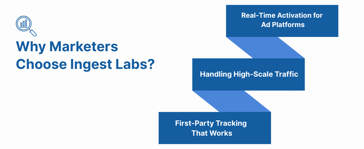 Why Marketers Choose Ingest Labs: Key Features That Drive ROI