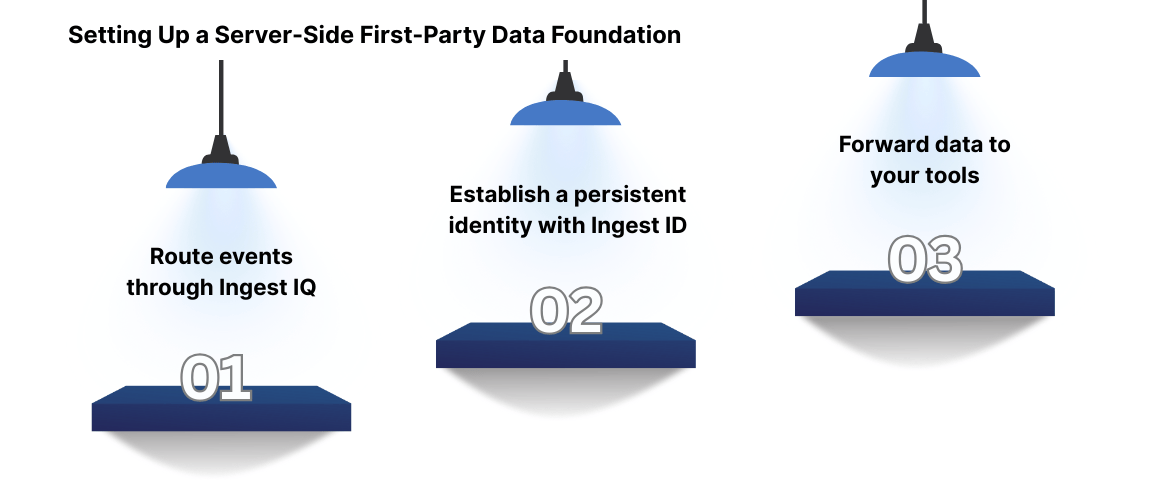 Setting Up a Server-Side First-Party Data Foundation