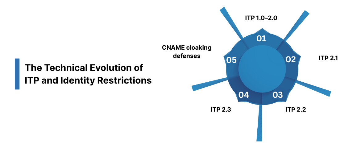 The Technical Evolution of ITP and Identity Restrictions