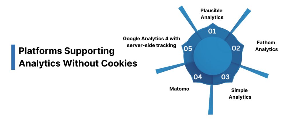 Platforms Supporting Analytics Without Cookies