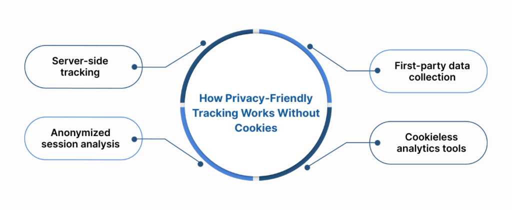 How Privacy-Friendly Tracking Works Without Cookies