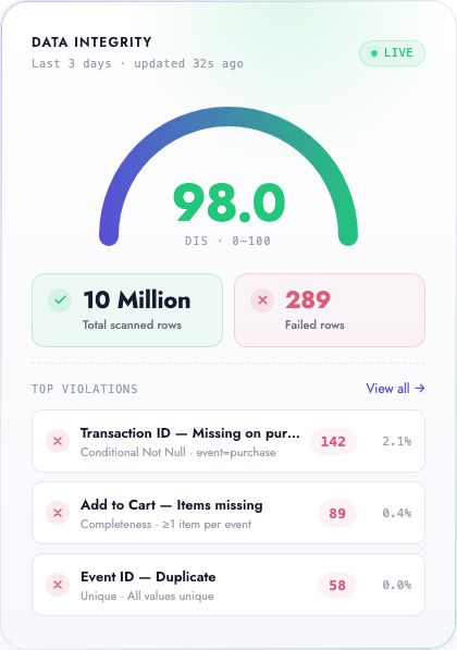 Data Integrity Score — Data Quality Without the DQ Tax