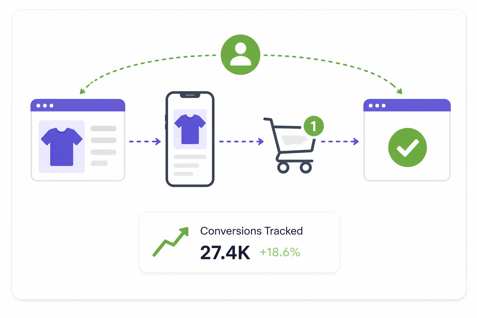End-to-end e-commerce conversion flow from first click to purchase
