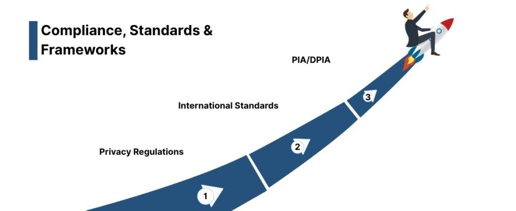 Compliance, Standards & Frameworks