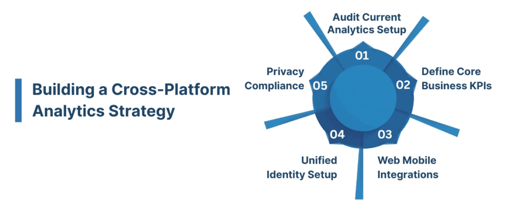 Action Plan: Building a Cross-Platform Analytics Strategy