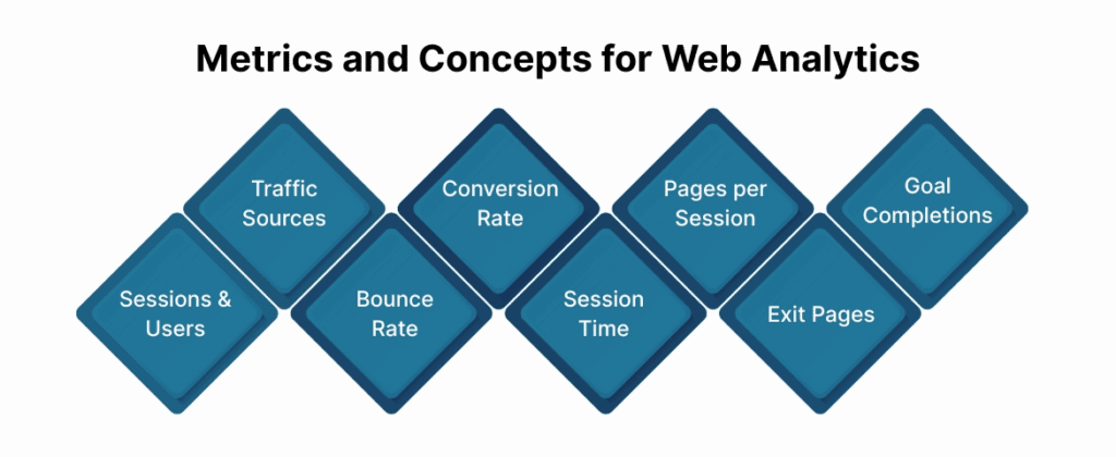 Metrics and Concepts for Web Analytics