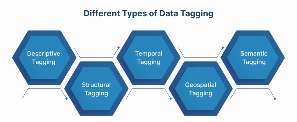 Different Types of Data Tagging