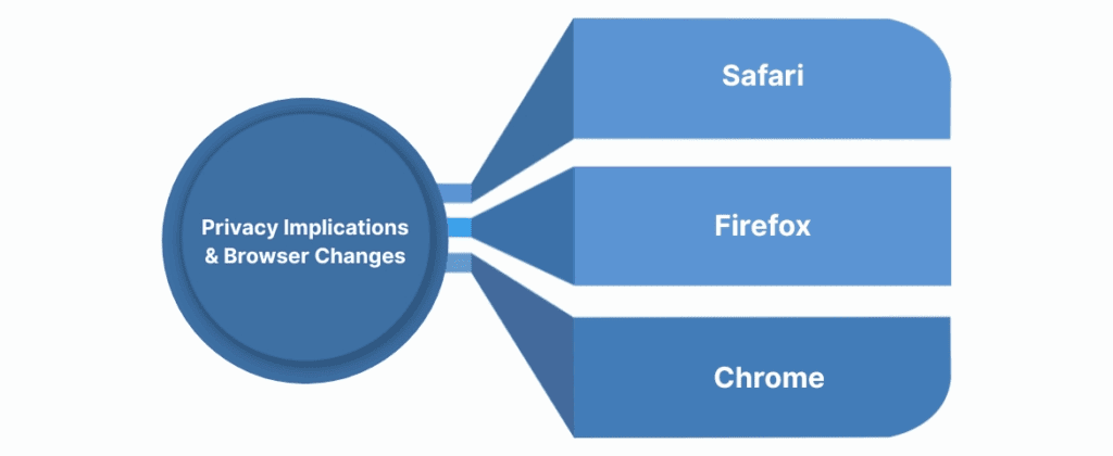 Privacy Implications and Browser Changes