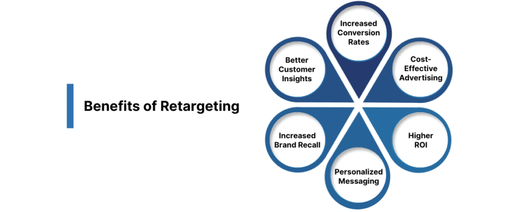 Benefits of Retargeting