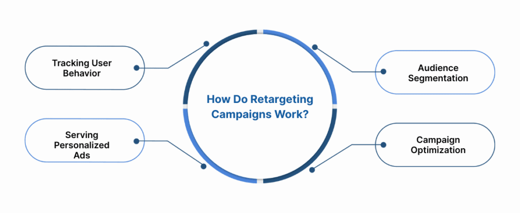 How Do Retargeting Campaigns Work?
