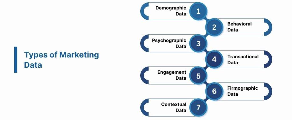 Types of Marketing Data