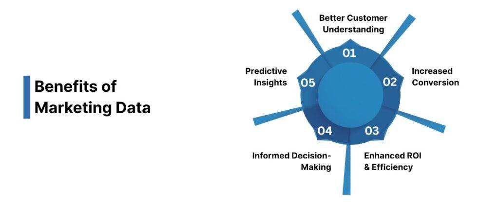 Benefits of Marketing Data