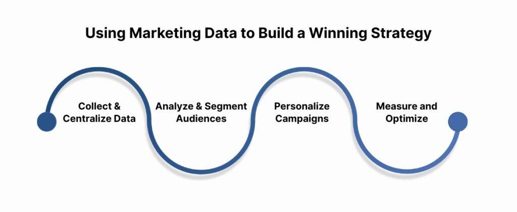Using Marketing Data to Build a Winning Strategy