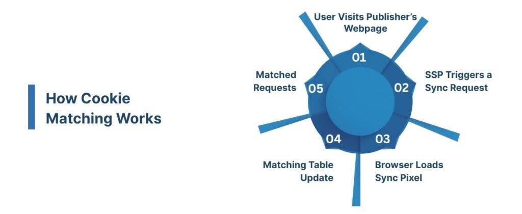 How Cookie Matching Works: Step by Step
