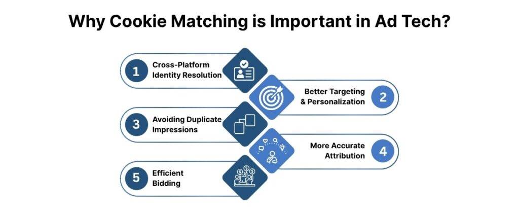 Why Cookie Matching is Important in Ad Tech?