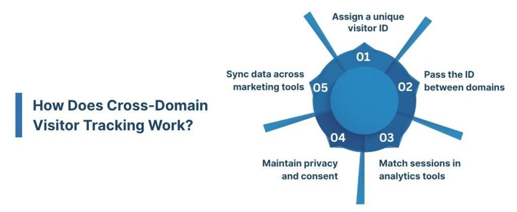 How Does Cross-Domain Visitor Tracking Work?