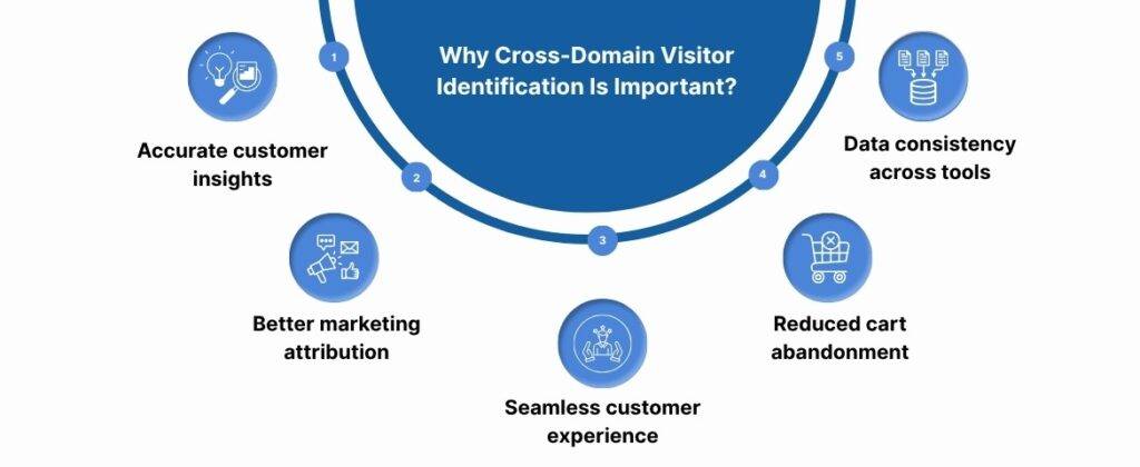 Why Cross-Domain Visitor Identification Is Important?