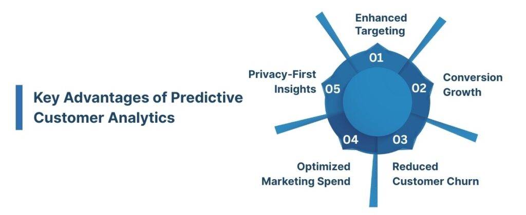 Key Advantages of Predictive Customer Analytics