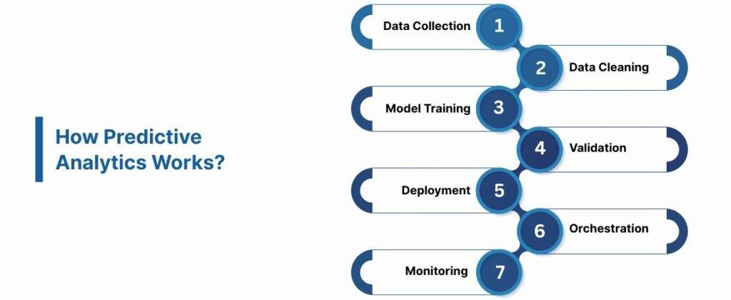 How Predictive Analytics Works?