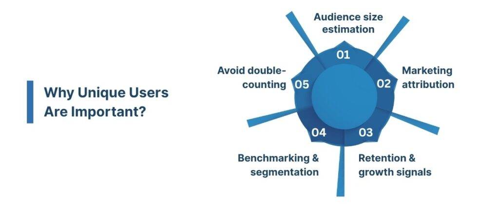 Why Unique Users Are Important?