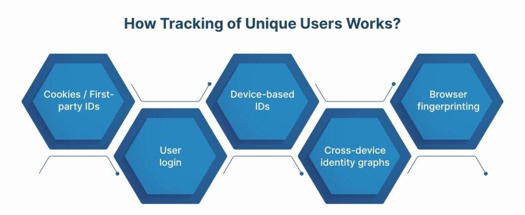 How Tracking of Unique Users Works?