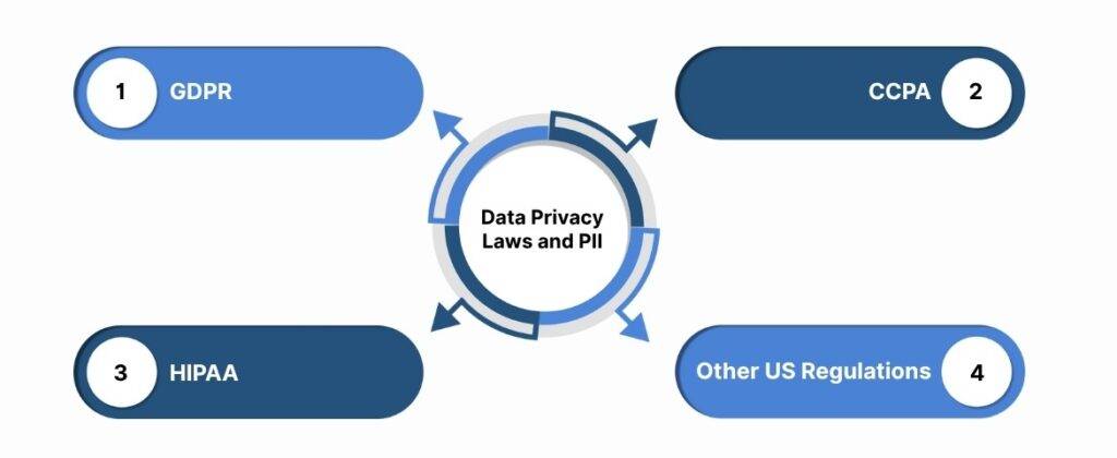Data Privacy Laws and PII