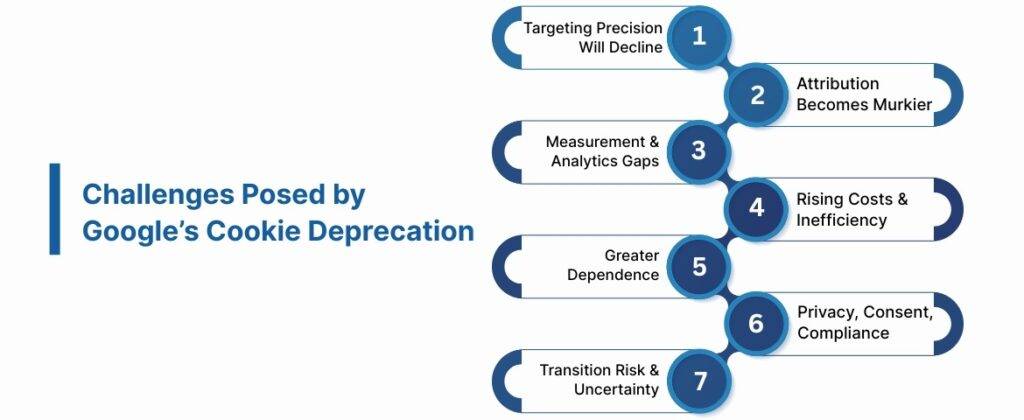 Challenges Posed by Google’s Cookie Deprecation